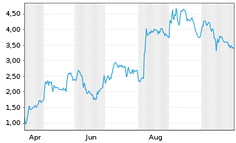 Chart Mini Future Long DEUTZ - 1 Year