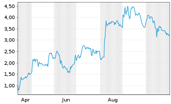 Chart Mini Future Long DEUTZ - 1 Year
