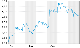 Chart Mini Future Long DEUTZ - 1 Year