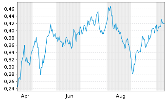 Chart Mini Future Long E.ON - 1 Year