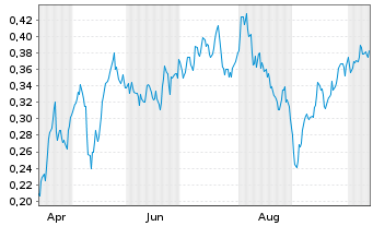 Chart Mini Future Long E.ON - 1 Jahr