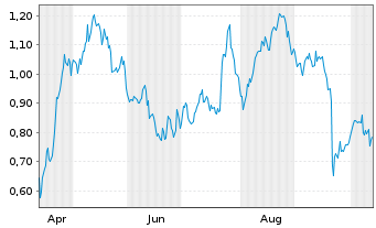 Chart Mini Future Long Porsche - 1 Year