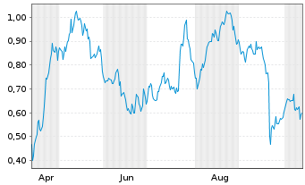 Chart Mini Future Long Porsche - 1 Year