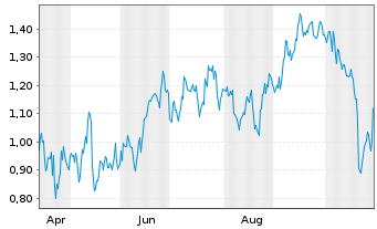 Chart Mini Future Short Coca-Cola - 1 Year
