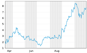 Chart Mini Future Long Alibaba - 1 Year