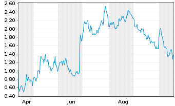Chart Mini Future Long Nike - 1 Year