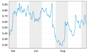 Chart Mini Future Long Puma - 1 Year