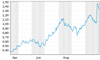 Chart Mini Future Long Nordex - 1 Year