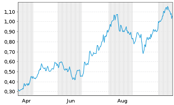 Chart Mini Future Long Nordex - 1 Jahr