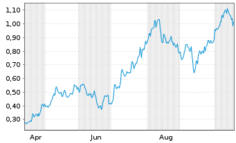 Chart Mini Future Long Nordex - 1 Year