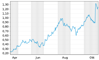 Chart Mini Future Long Nordex - 1 Year