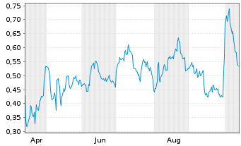 Chart Mini Future Long Pfizer - 1 Year