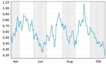 Chart Mini Future Long Delivery Hero - 1 Year