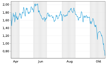 Chart Mini Future Long Linde - 1 Year