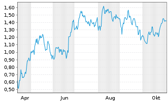 Chart Mini Future Long Heidelberg Materials - 1 Year