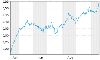 Chart Mini Future Long Nordea Bank - 1 Year