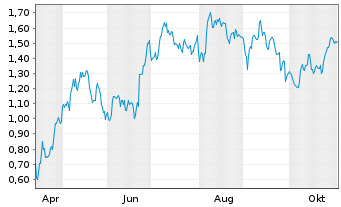 Chart Mini Future Long Heidelberg Materials - 1 Year
