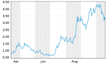 Chart Mini Future Long NIO - 1 Jahr
