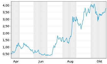 Chart Mini Future Long NIO - 1 Year