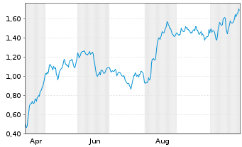 Chart Mini Future Long Fresenius - 1 Jahr
