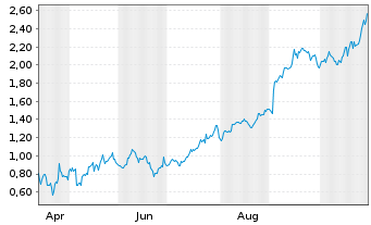 Chart Mini Future Long Alphabet - 1 Year