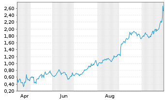 Chart Mini Future Long Alphabet - 1 Year