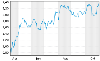 Chart Mini Future Long DWS - 1 Year