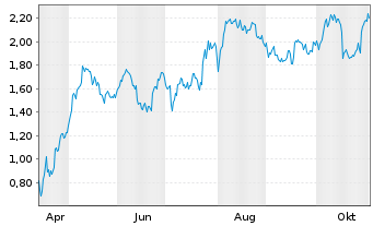 Chart Mini Future Long DWS - 1 Year