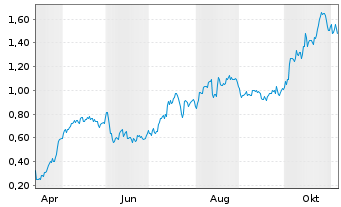 Chart Mini Future Long FinTech Group - 1 Year