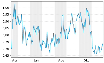 Chart Mini Future Long Realty Income - 1 Jahr
