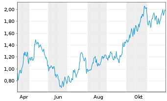 Chart Mini Future Long Rio Tinto - 1 Jahr