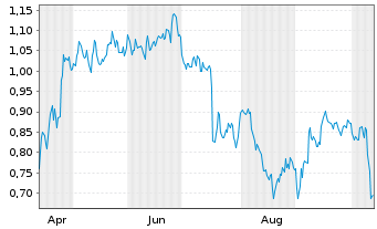 Chart Mini Future Short PepsiCo - 1 Year