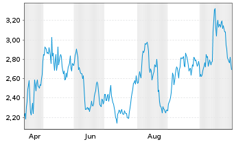 Chart Mini Future Long Walmart - 1 Year