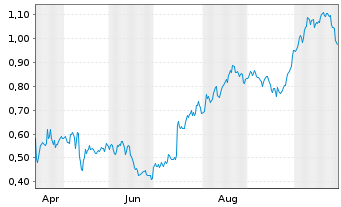 Chart Mini Future Long Johnson&Johnson - 1 Year