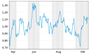 Chart Mini Future Long TotalEnergies - 1 Jahr