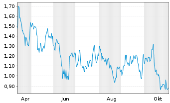 Chart Mini Future Short TotalEnergies - 1 Jahr
