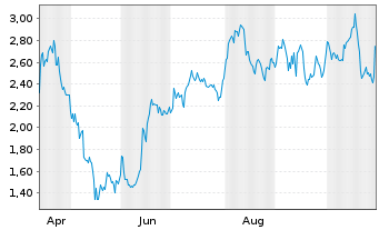 Chart Mini Future Short Adobe - 1 Year