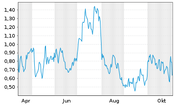 Chart Mini Future Long Moderna - 1 Jahr