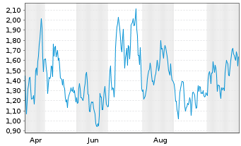 Chart Mini Future Long Wacker Chemie - 1 Year