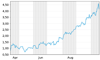 Chart Mini Future Long Newmont - 1 Year