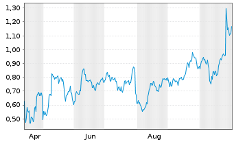 Chart Mini Future Long Qualcomm - 1 Jahr
