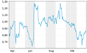Chart Mini Future Long RTL Group - 1 Jahr