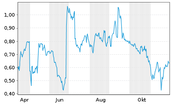 Chart Mini Future Long RTL Group - 1 Jahr