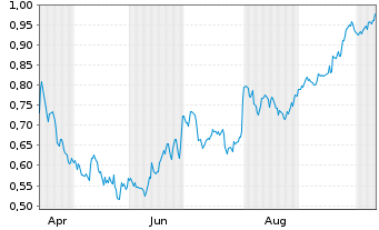 Chart Mini Future Short Evonik - 1 Year