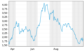 Chart Mini Future Long Sixt - 1 Year