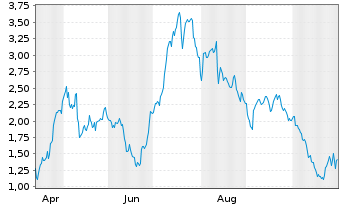 Chart Mini Future Long Sixt - 1 Year