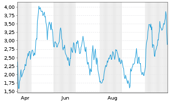 Chart Mini Future Long Stellantis - 1 Year