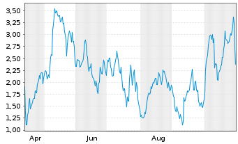 Chart Mini Future Long Stellantis - 1 Year