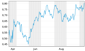 Chart Mini Future Short Procter & Gamble - 1 Year
