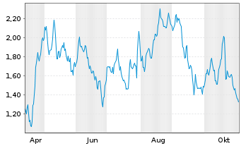Chart Mini Future Long L Oreal - 1 Year